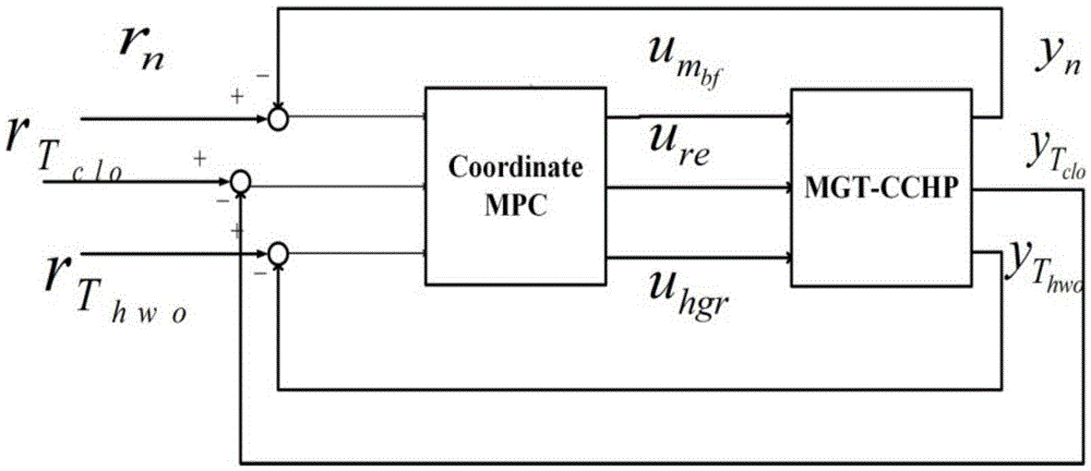 Coordinated control method of cooling-heating-power cogeneration system of micro gas turbine