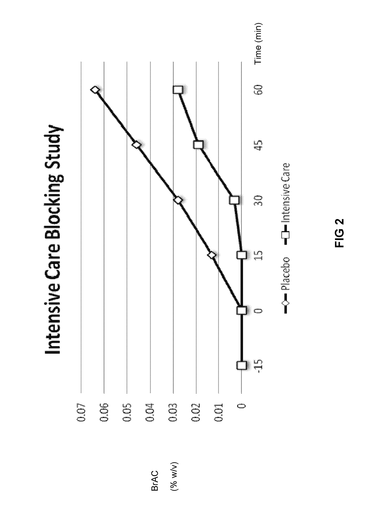 Compositions and methods to reduce hangover and reduce blood alcohol levels after alcohol consumption