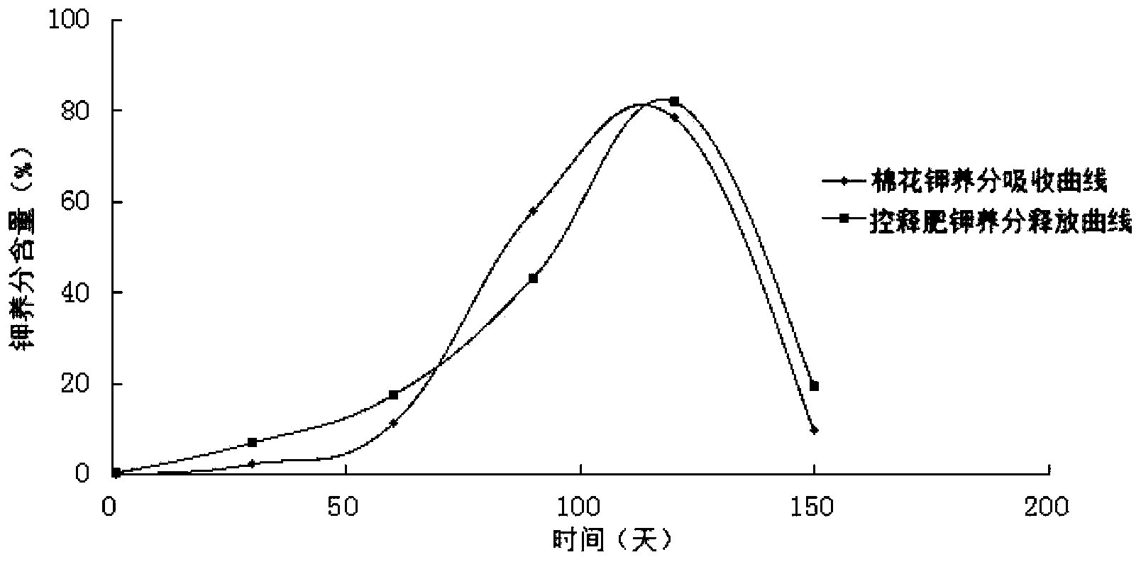 Whole-course one-time applied cotton dedicated controlled release fertilizer, and preparation method and application thereof