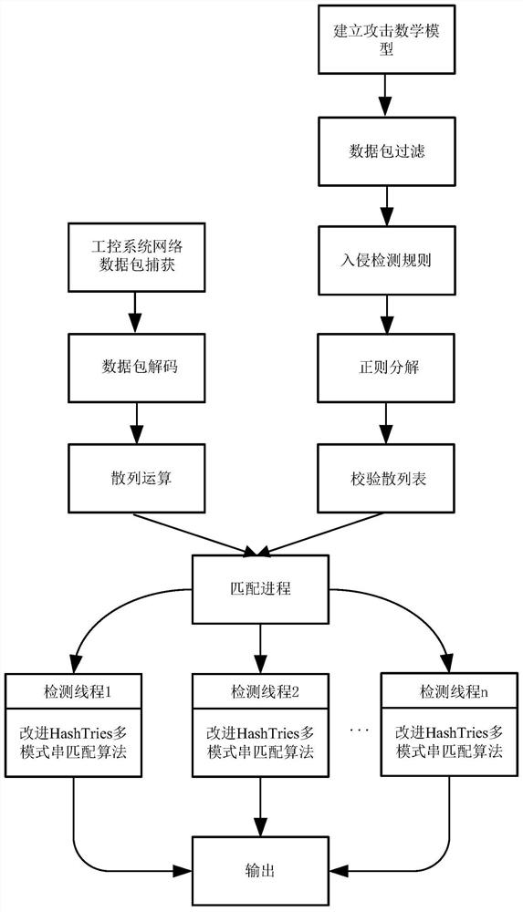 A network intrusion detection method for industrial control system based on improved suricata engine