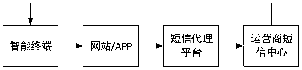 An authentication method and device based on a temporary identifier