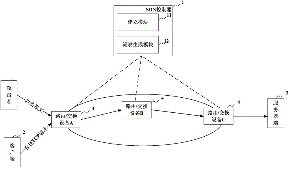 SDN controller, routing/switching device and network defending method