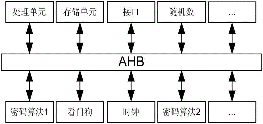Hierarchical bus encryption system