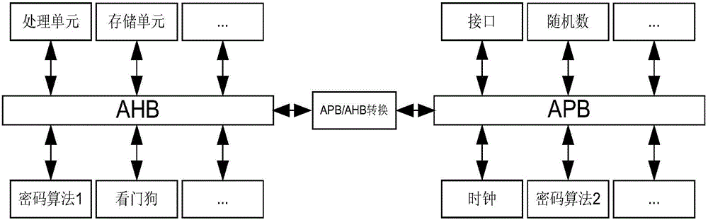 Hierarchical bus encryption system