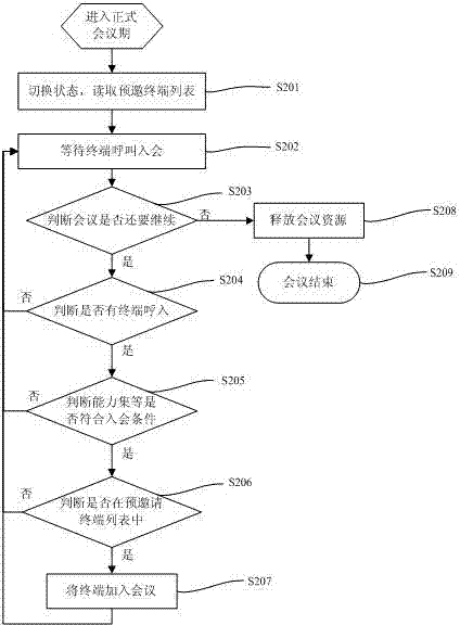 Method for controlling external terminal to attend video conference