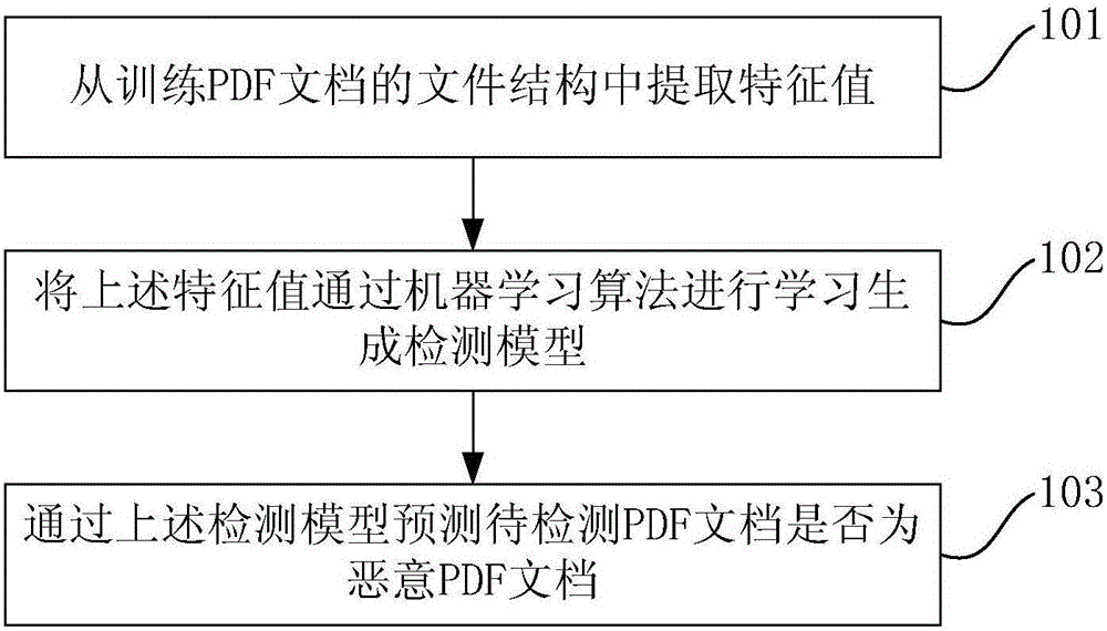 Method and apparatus for testing document of portable document format