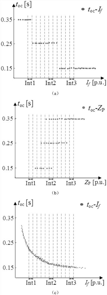 Power transmission line protection characteristic identification and voltage sag duration estimation method