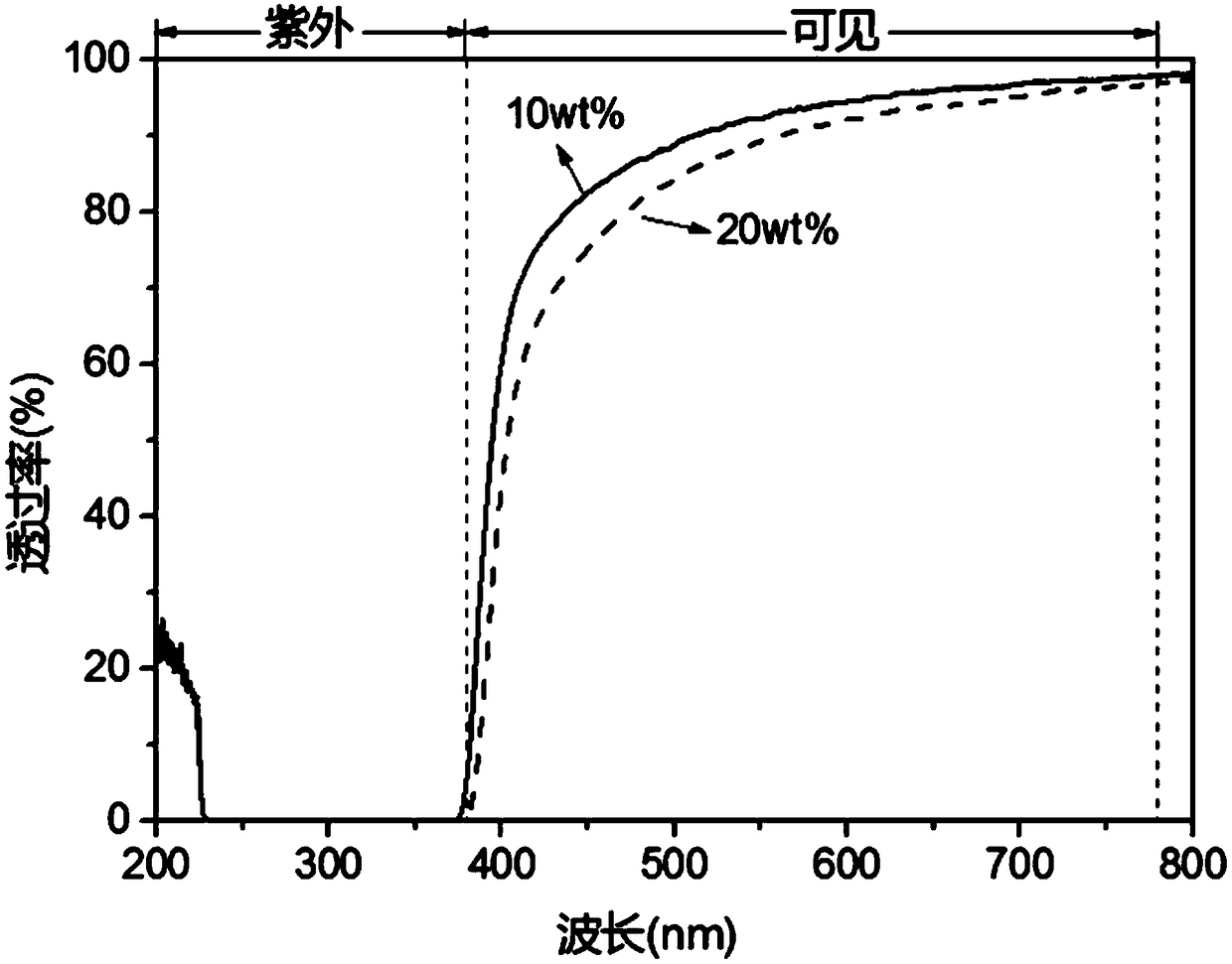 Transparent zinc oxide liquid phase dispersion preparing method