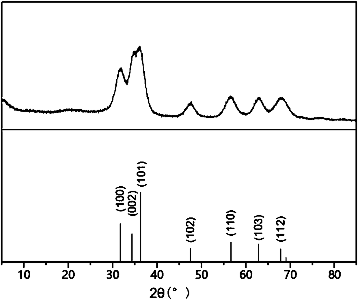 Transparent zinc oxide liquid phase dispersion preparing method