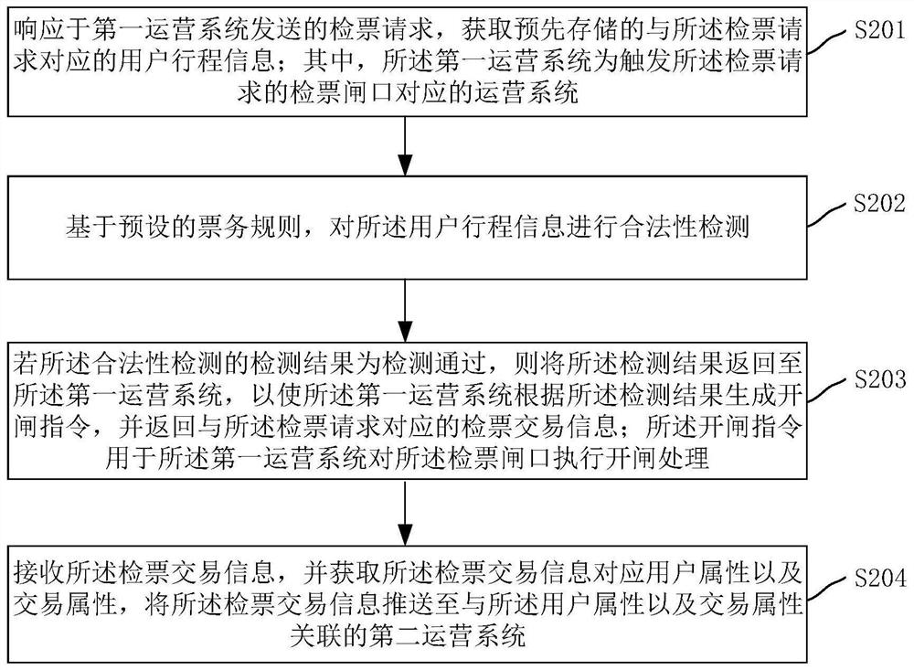 Automatic ticket checking method and device, computer equipment and storage medium