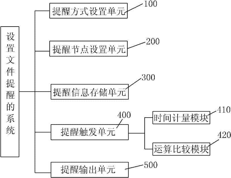 Method and system for setting document reminding