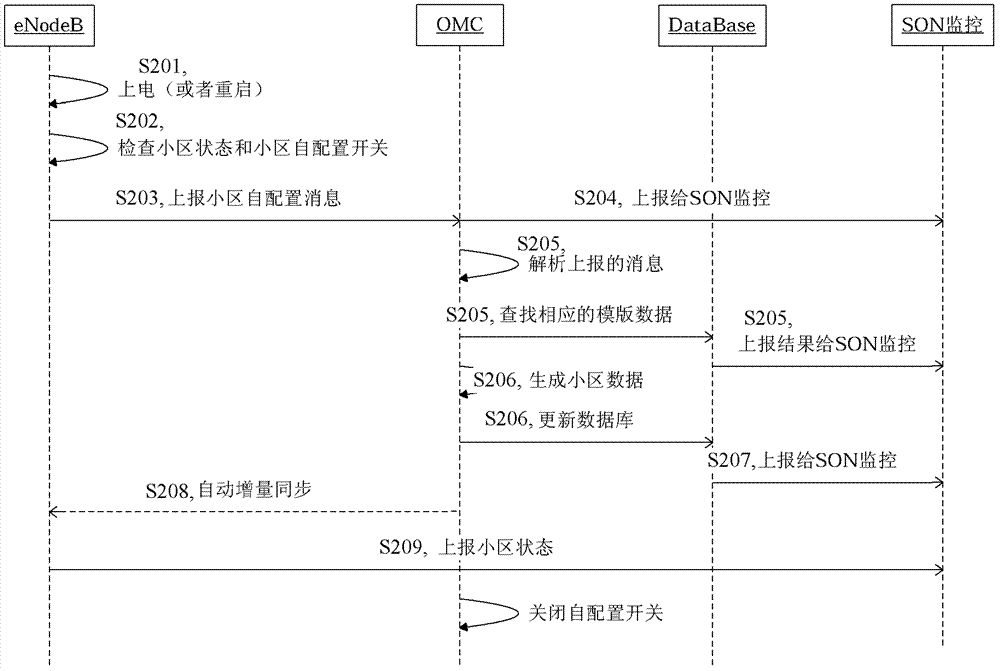 Method and device for configuring cell parameters