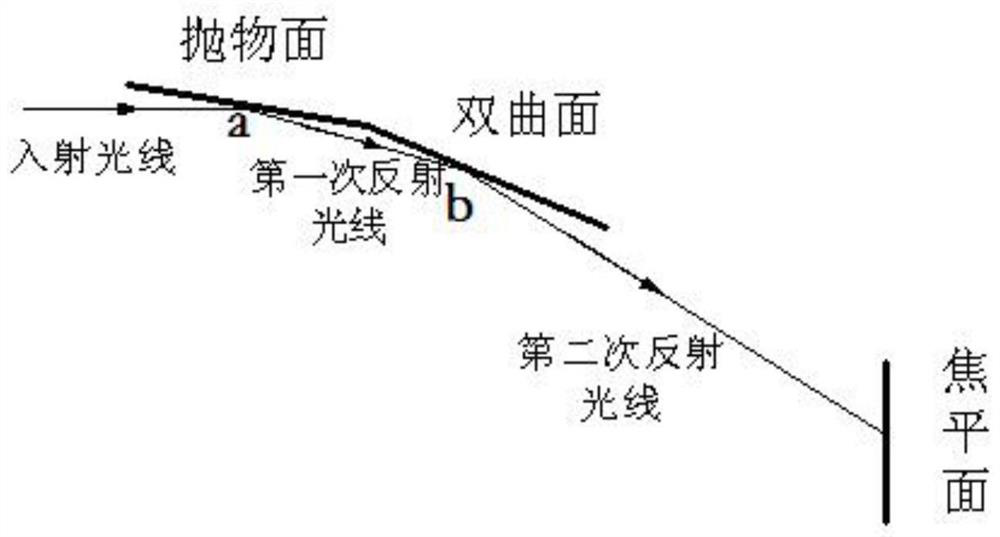 A performance evaluation method of wolter-i type X-ray optical mirror