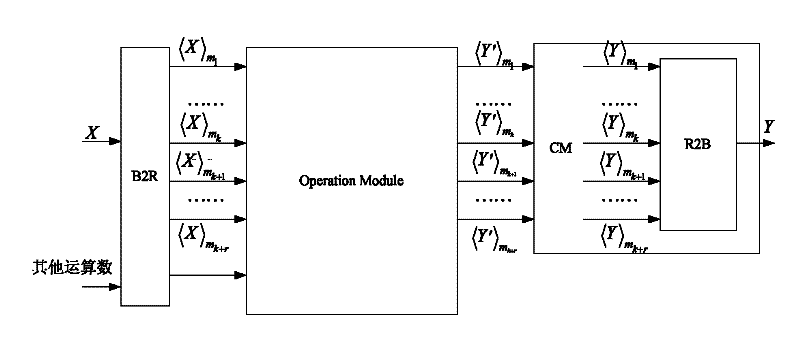 Redundant-residue-number-system-based irradiation-resisting reinforcing method and device