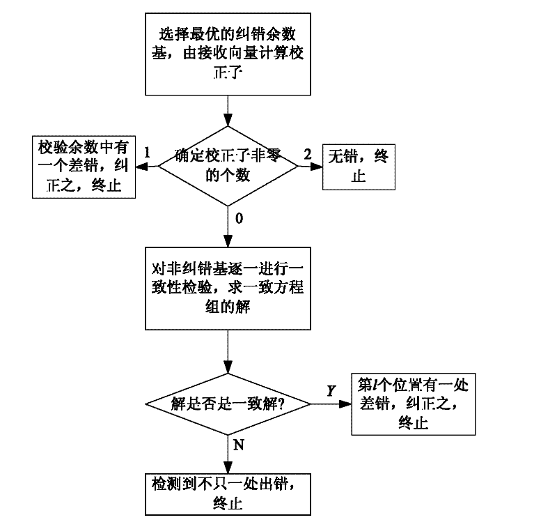 Redundant-residue-number-system-based irradiation-resisting reinforcing method and device