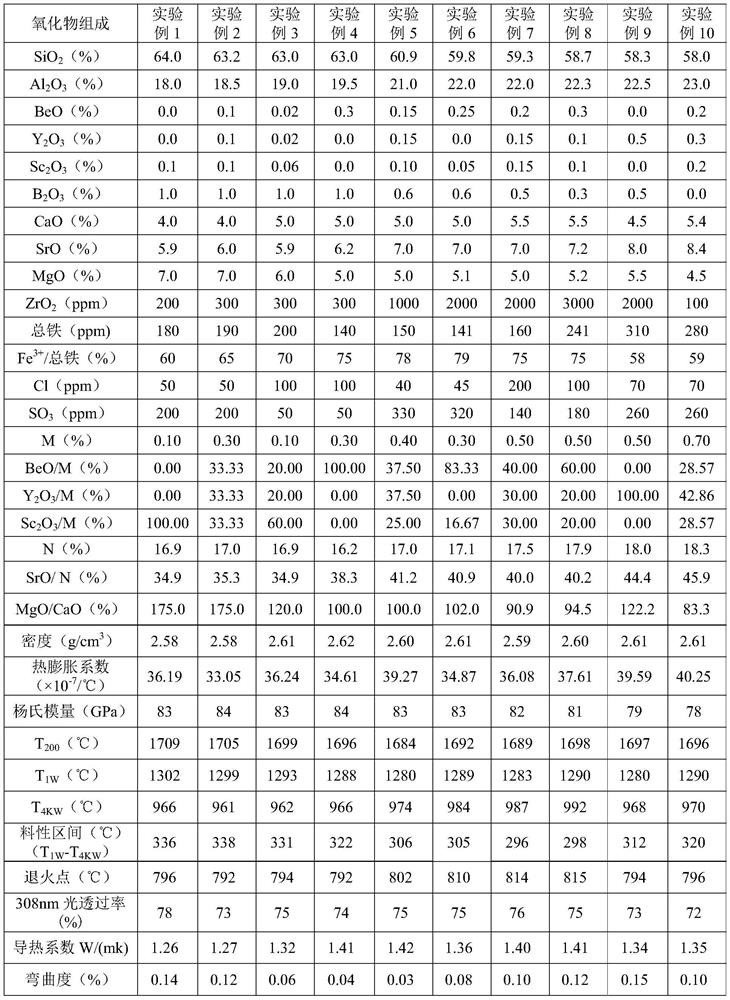 Composition for glass, aluminosilicate glass, as well as preparation method and application of the aluminosilicate glass