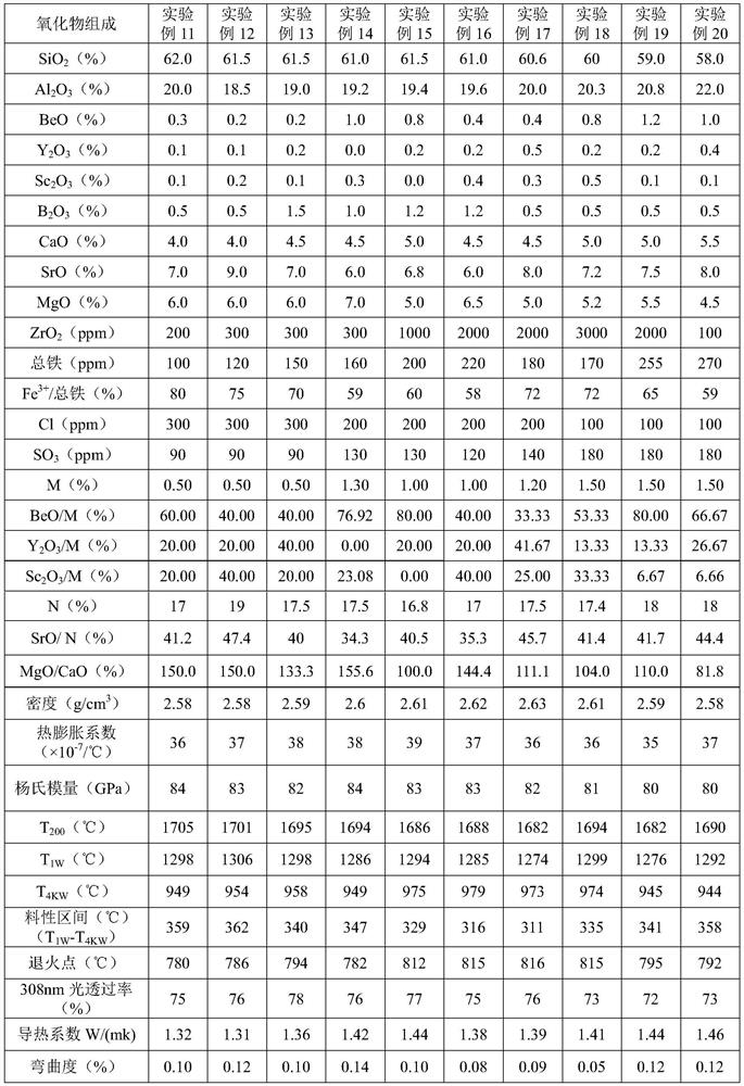 Composition for glass, aluminosilicate glass, as well as preparation method and application of the aluminosilicate glass