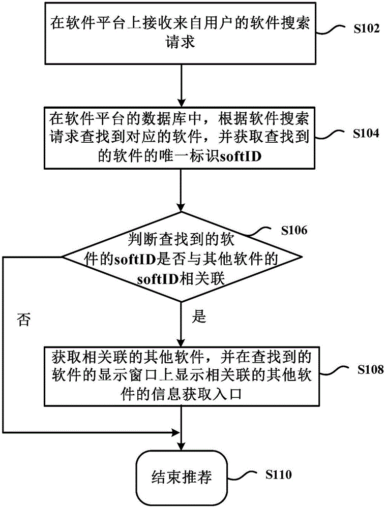 Related software recommending method and device