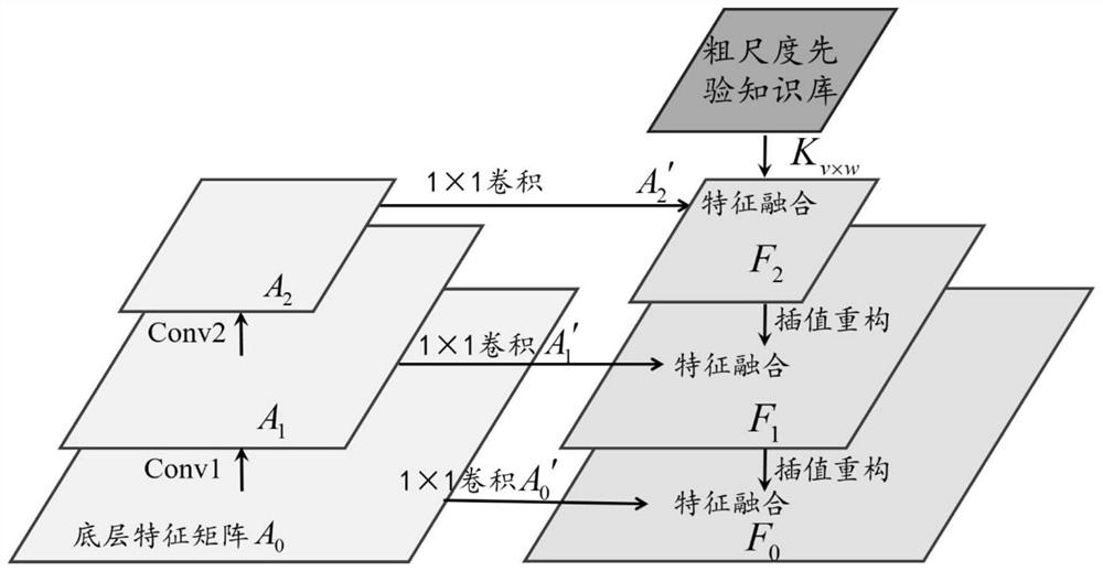 Road network traffic flow data restoration method and system based on feature pyramid network