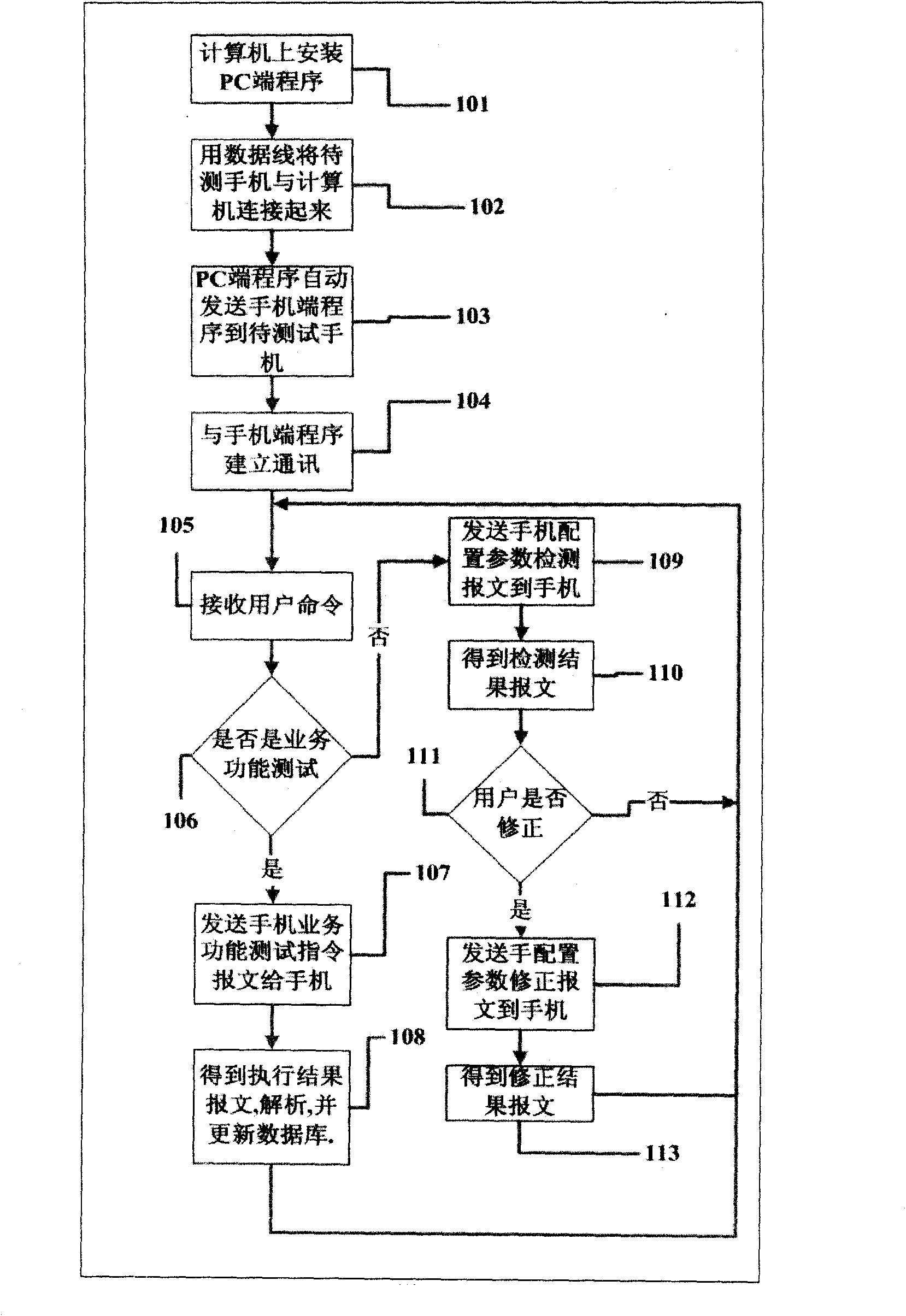 Automatic end-user oriented testing method for mobile phone