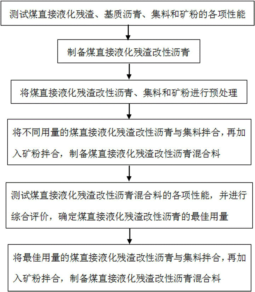 Direct coal liquefaction residue-modified asphalt mixture and preparation method thereof