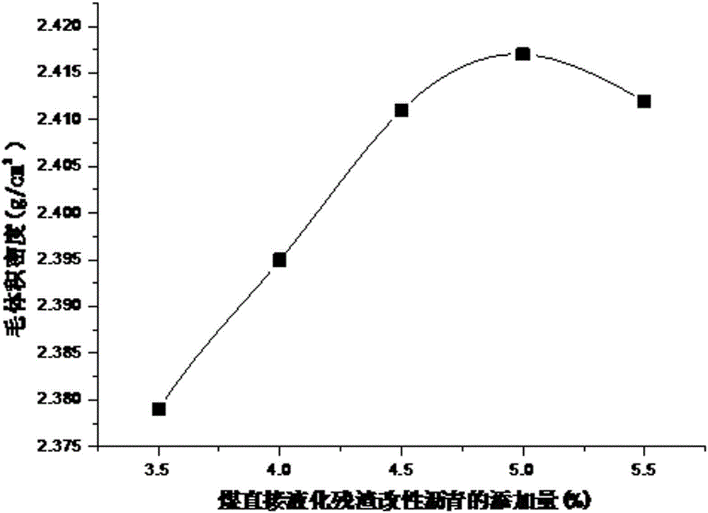 Direct coal liquefaction residue-modified asphalt mixture and preparation method thereof