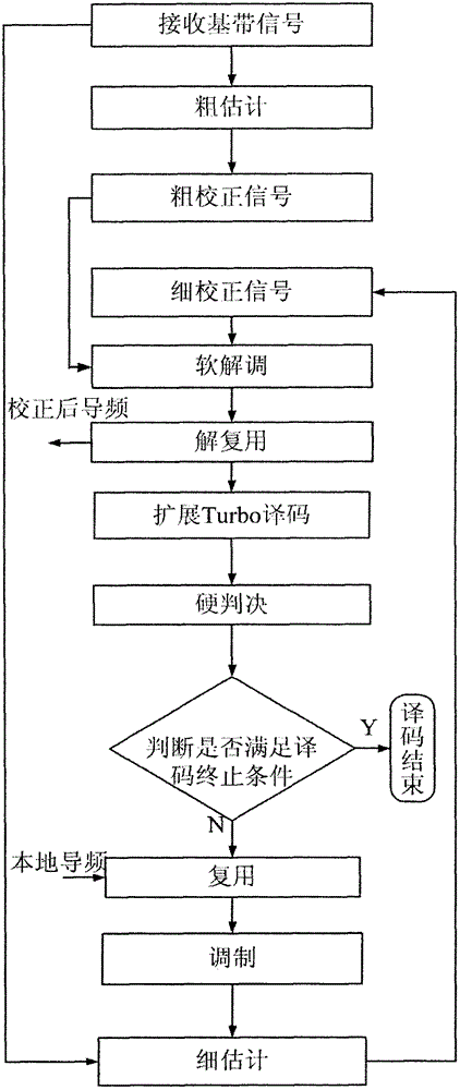 Carrier Synchronization Method Based on Time Domain Correlation and Coding Assistance