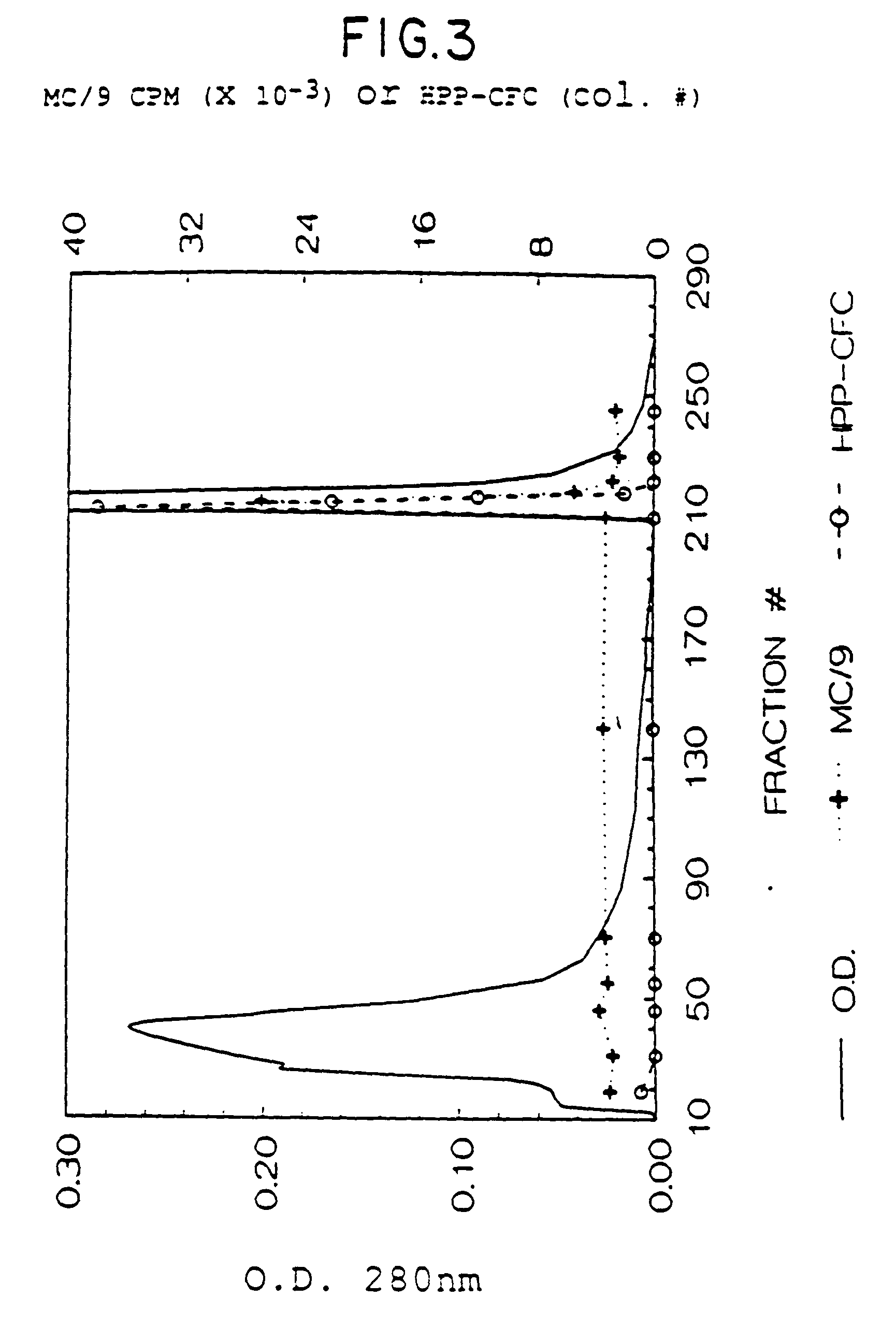 SCF antibody compositions and methods of using the same