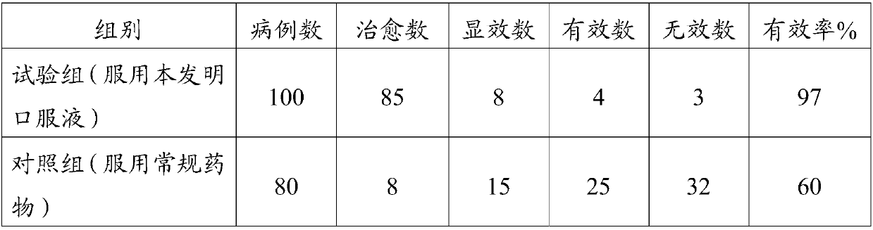 Chinese herbal medicine oral liquid for treating pediatric cold-evil stomachache, and preparation method thereof