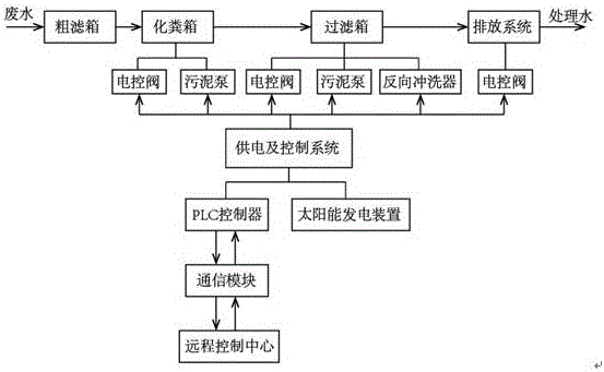 Intelligent remote integrated water treatment device