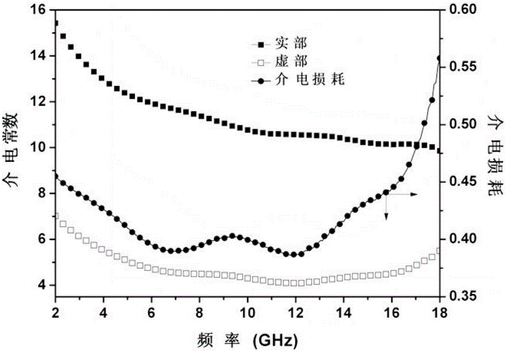 Usage of manganese dioxide coated carbon particle dielectric materials as electromagnetic wave absorption materials