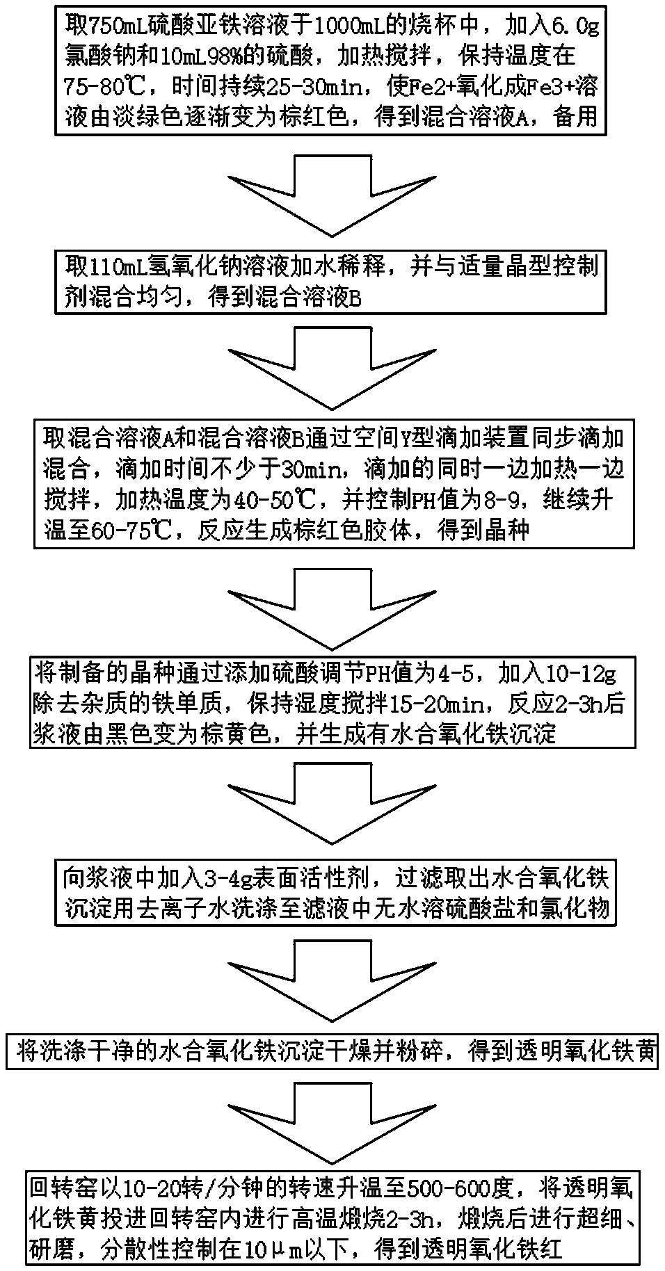 Production technology of transparent iron oxide