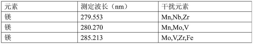 Method for measuring magnesium element in steel by ICP-OES (Inductively Coupled Plasma-Optical Emission Spectrometer) method