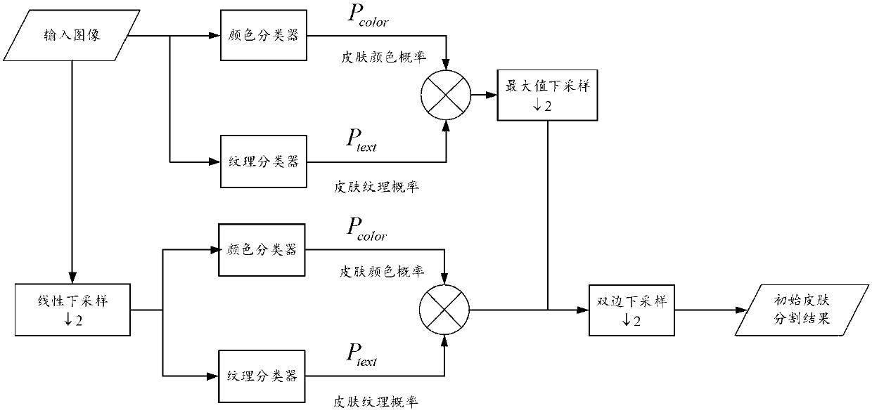 Method and system thereof for television image enhancing based on skin segmenting