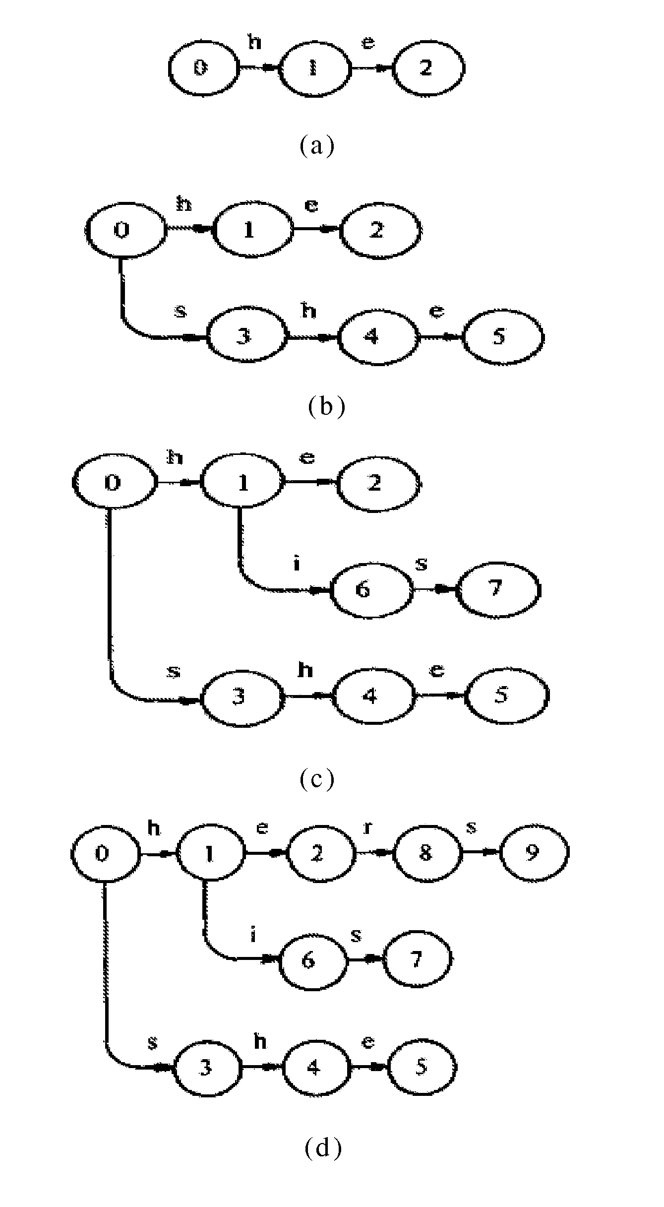 Method and device for creating pattern matching state machine