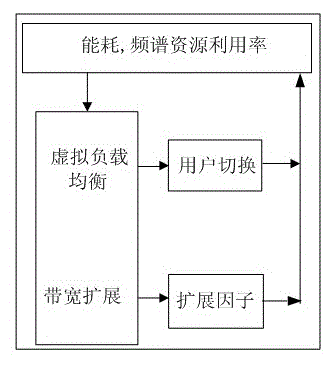 Resource allocation method based on energy efficiency in LTE network