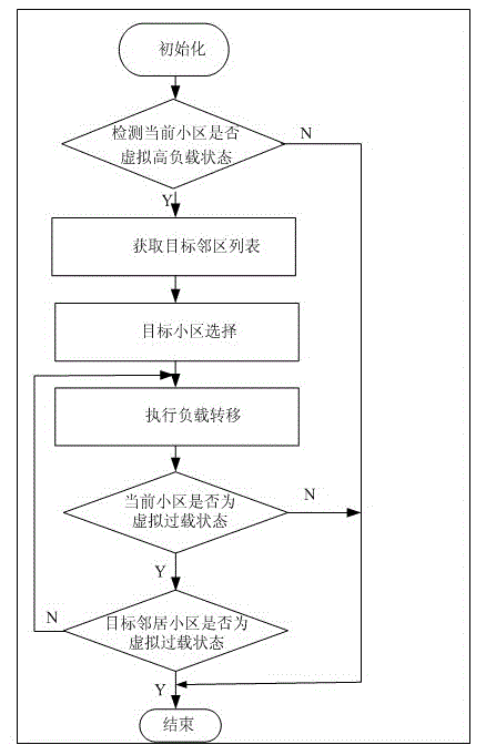 Resource allocation method based on energy efficiency in LTE network
