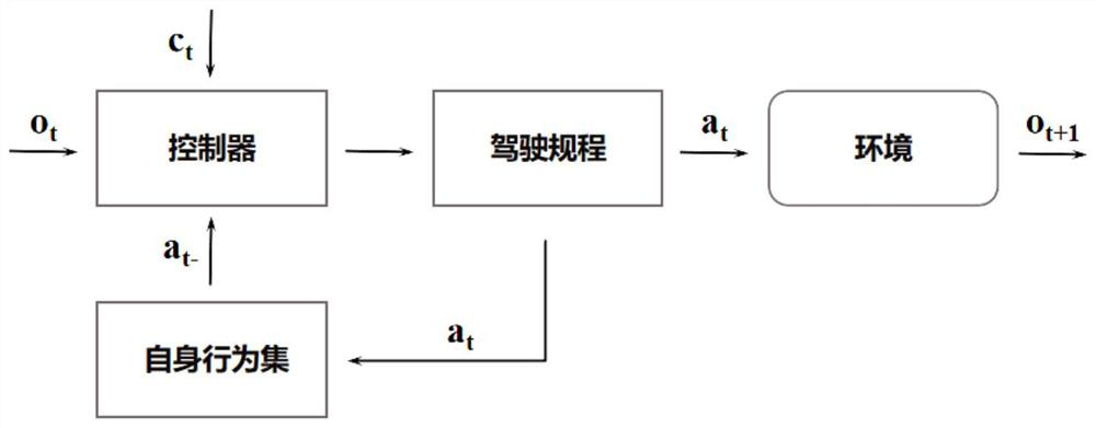 Unmanned driving deep reinforcement learning method fused with humanoid driving behaviors