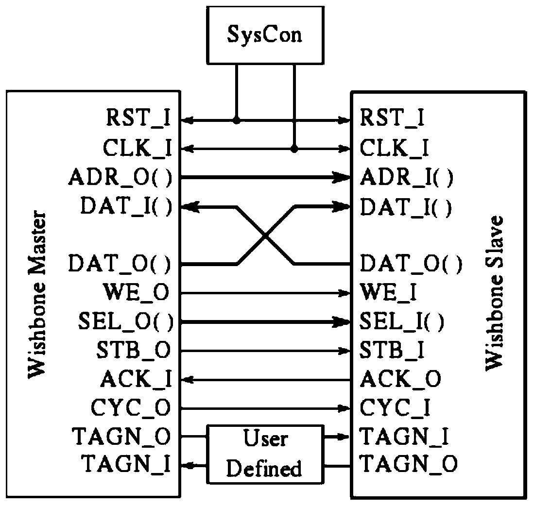 Asynchronous transceiving transmitter peripheral and system based on RISC-V processor