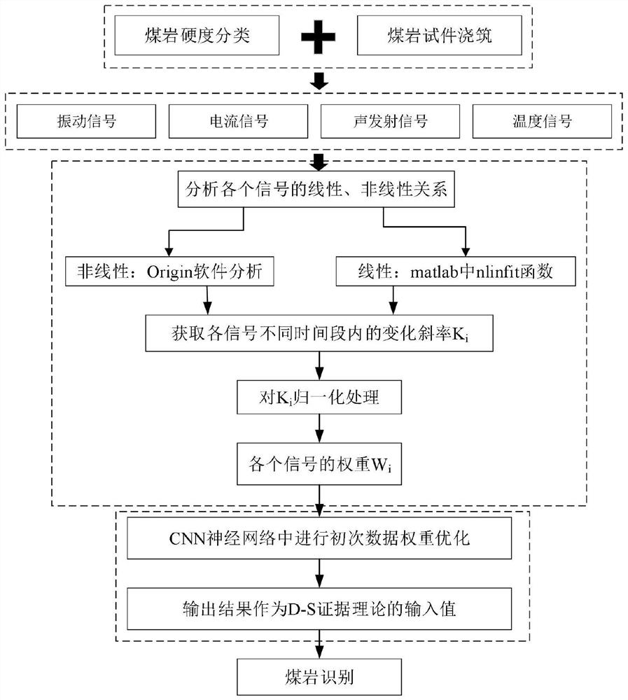 A preference recognition method for coal-rock interface fusion of multi-sensor information based on hardness characteristics