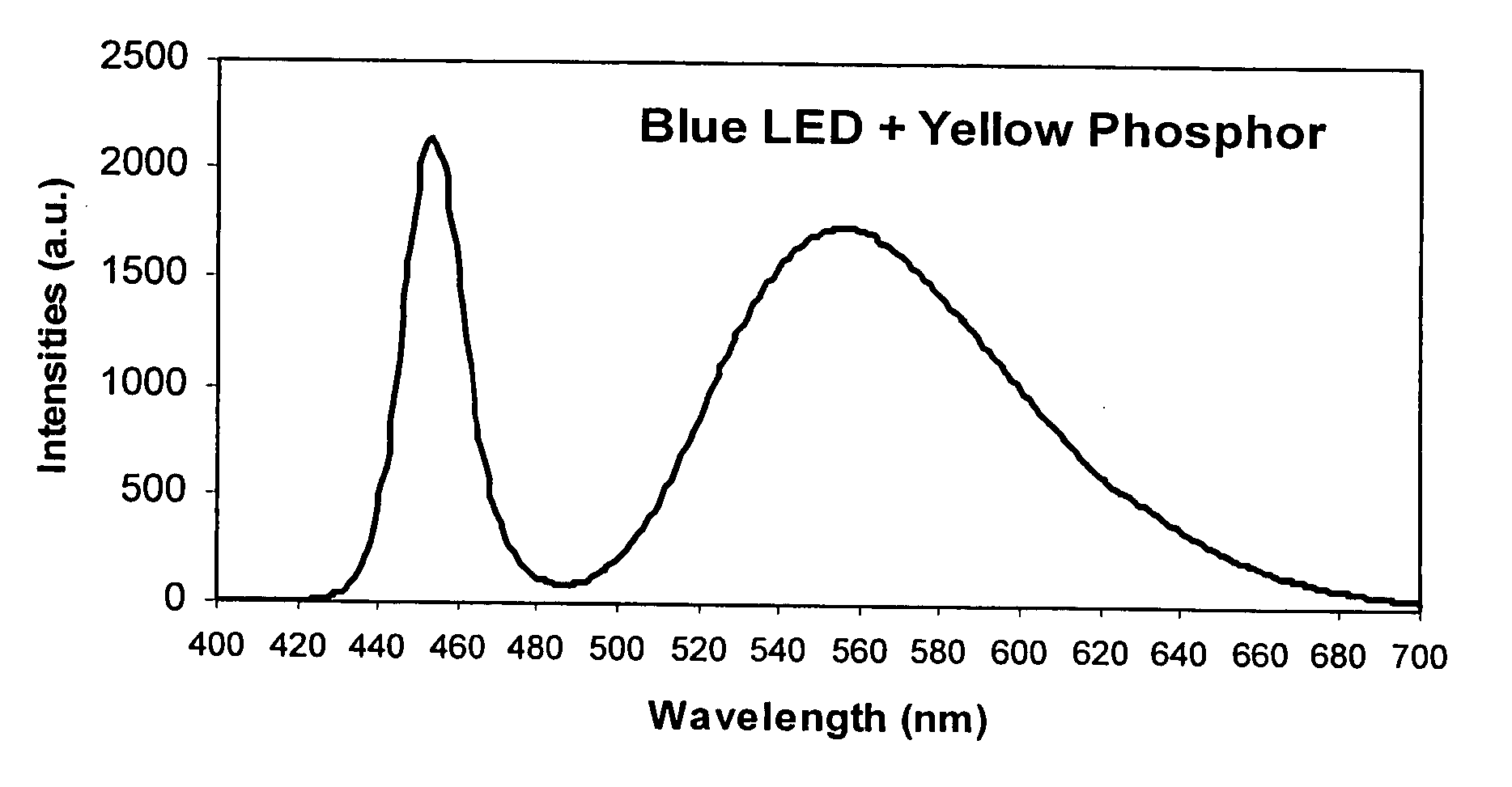 Novel silicate-based yellow-green phosphors