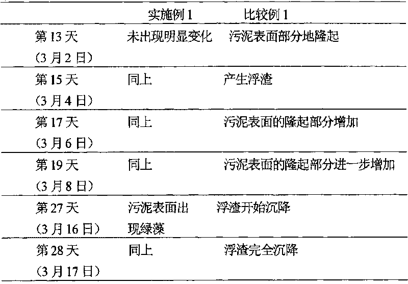 Reagent for preventing or reducing scum generation