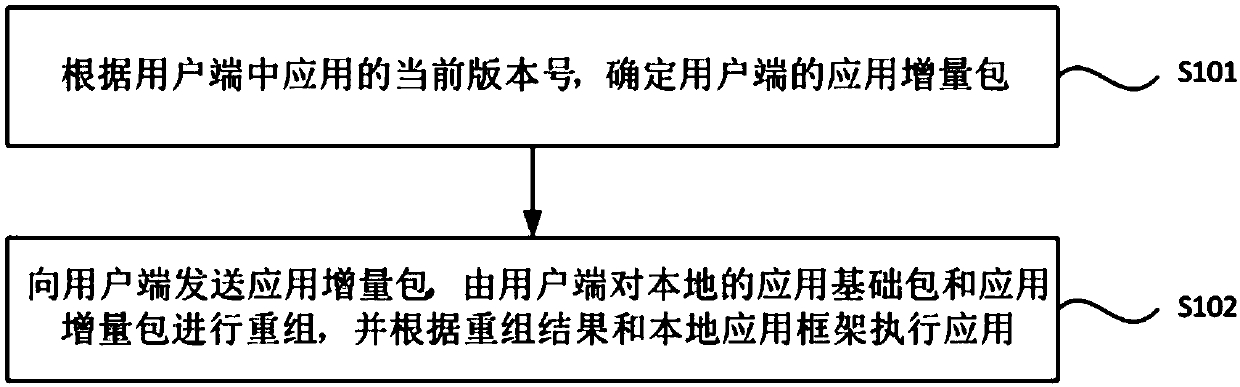 Application development method and device based on increment