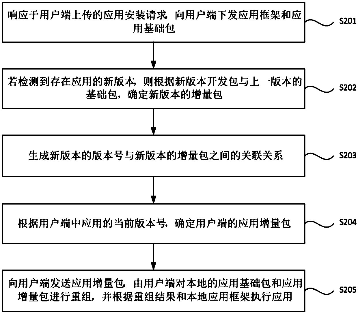 Application development method and device based on increment