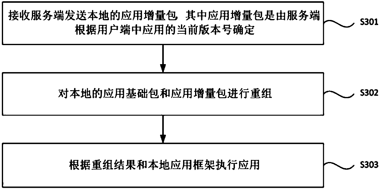 Application development method and device based on increment