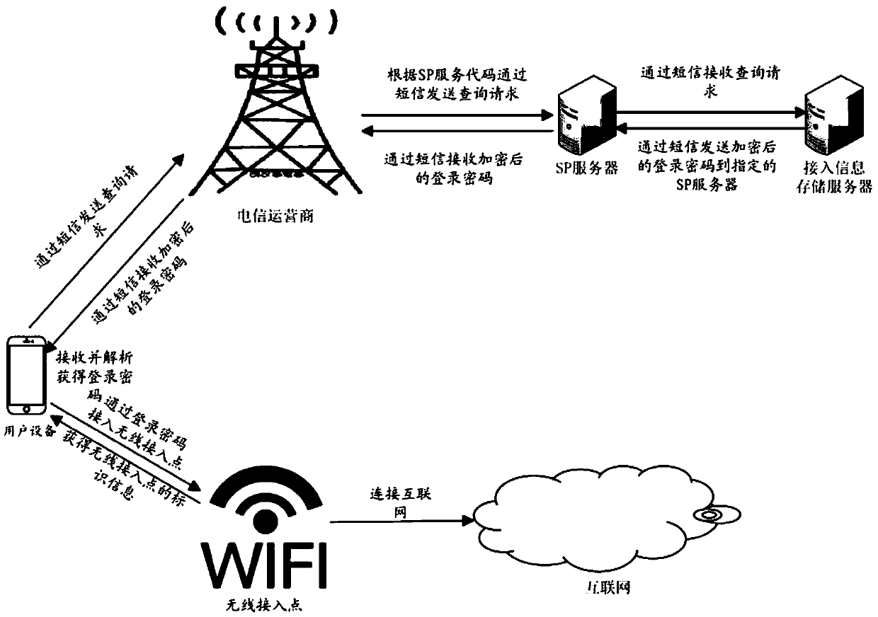 Method and device for obtaining and providing wireless access point access information and medium