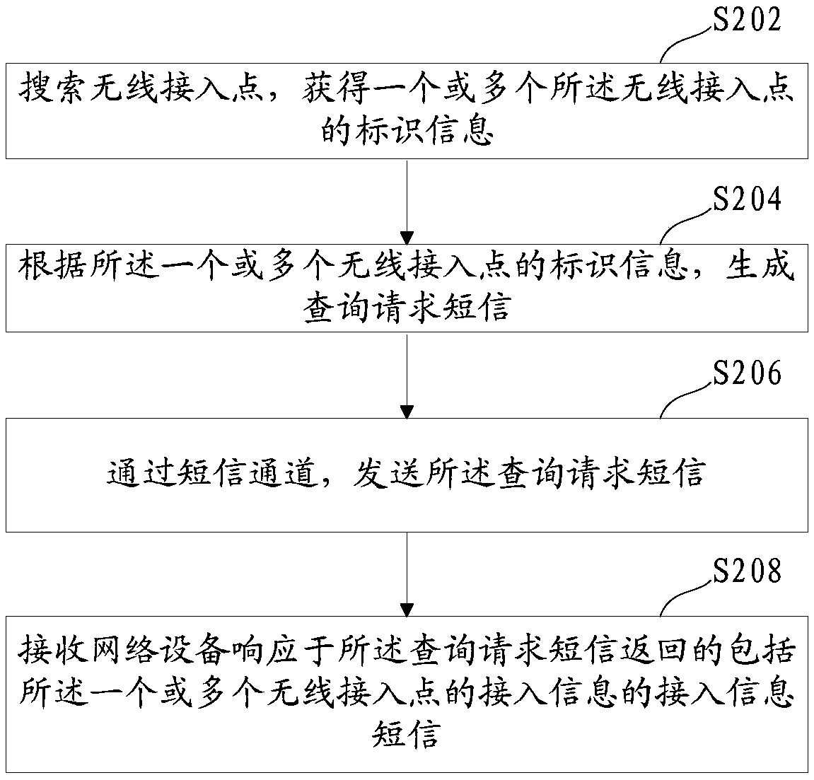 Method and device for obtaining and providing wireless access point access information and medium