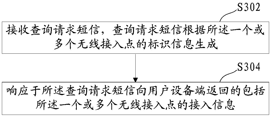 Method and device for obtaining and providing wireless access point access information and medium