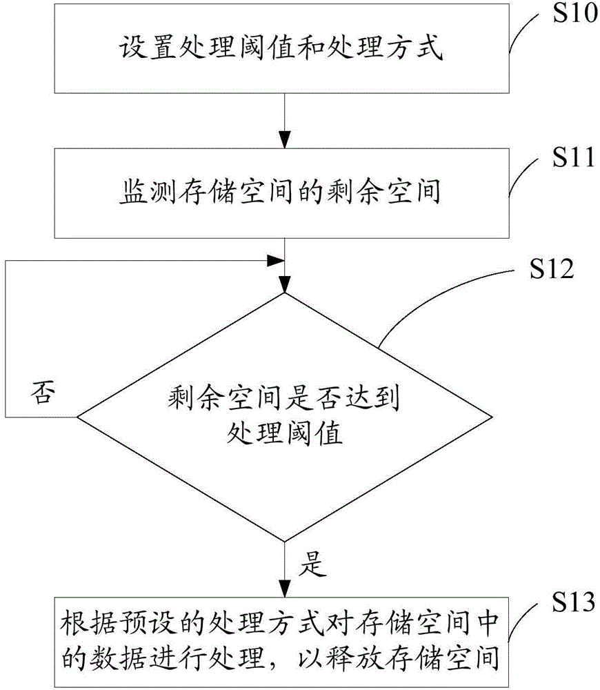 Automatic storage space arranging method and mobile terminal