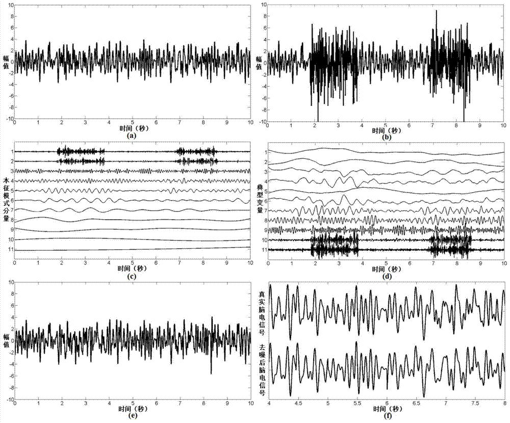 A single-channel-based method for eliminating myoelectric noise in EEG signals